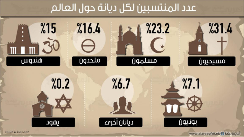 ما هي أكثر 5 ديانات انتشاراً في العالم؟ اكتشف الدين الذي يؤثر في ملايين الناس