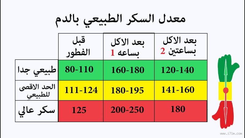 ما هو معدل السكر الطبيعي بعد الأكل بساعتين؟ تعرف على الإجابة
